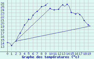 Courbe de tempratures pour Joensuu