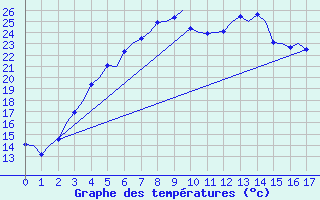 Courbe de tempratures pour Joensuu