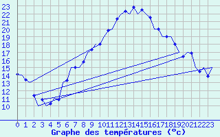 Courbe de tempratures pour Beograd / Surcin
