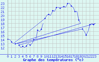 Courbe de tempratures pour Volkel