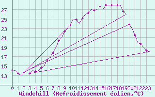 Courbe du refroidissement olien pour Muenster / Osnabrueck