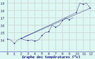 Courbe de tempratures pour Duesseldorf