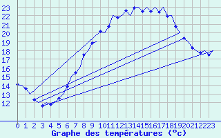Courbe de tempratures pour Volkel