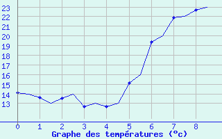 Courbe de tempratures pour Pescara