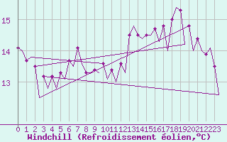 Courbe du refroidissement olien pour Le Goeree