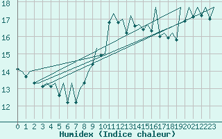 Courbe de l'humidex pour Palma De Mallorca / Son San Juan