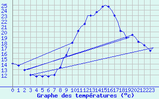 Courbe de tempratures pour Madrid / Barajas (Esp)