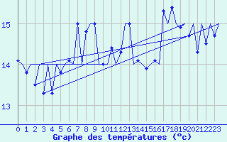 Courbe de tempratures pour Platform K14-fa-1c Sea