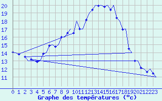 Courbe de tempratures pour Evenes