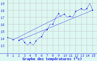 Courbe de tempratures pour Celle