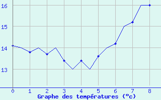 Courbe de tempratures pour Celle