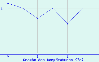 Courbe de tempratures pour Celle