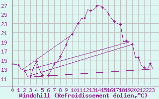 Courbe du refroidissement olien pour Frankfort (All)