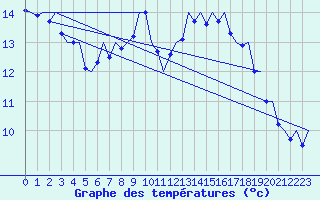 Courbe de tempratures pour Wittmundhaven