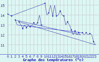 Courbe de tempratures pour Vlieland