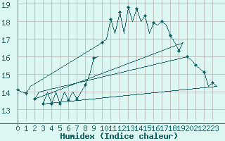 Courbe de l'humidex pour Melilla
