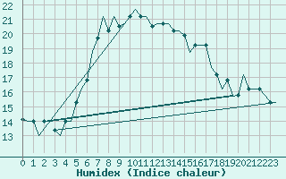 Courbe de l'humidex pour Paphos Airport