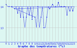 Courbe de tempratures pour Platform L9-ff-1 Sea