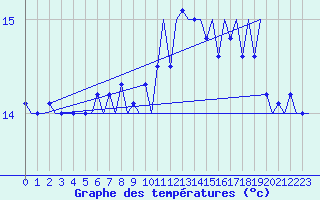 Courbe de tempratures pour Platform J6-a Sea