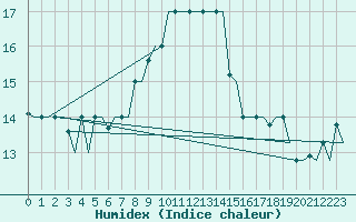 Courbe de l'humidex pour Gnes (It)