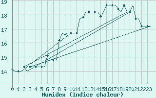 Courbe de l'humidex pour Lampedusa