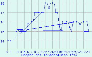 Courbe de tempratures pour Palermo / Punta Raisi