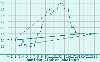 Courbe de l'humidex pour Gnes (It)