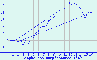 Courbe de tempratures pour Laage