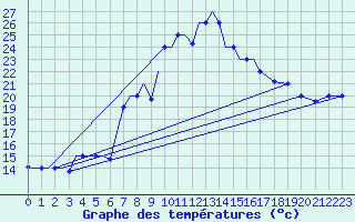 Courbe de tempratures pour Uralsk