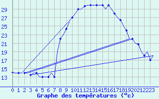 Courbe de tempratures pour Oujda