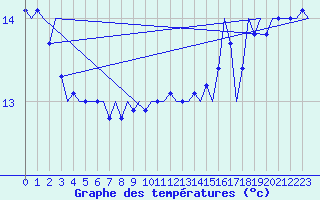 Courbe de tempratures pour Platform J6-a Sea