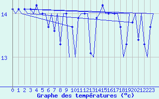 Courbe de tempratures pour Platform L9-ff-1 Sea