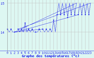 Courbe de tempratures pour Platforme D15-fa-1 Sea