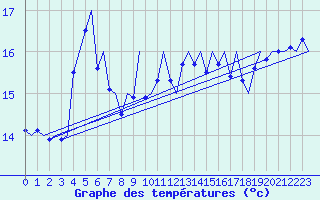 Courbe de tempratures pour Platform L9-ff-1 Sea