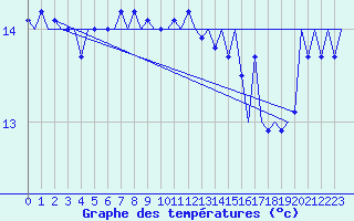 Courbe de tempratures pour Platform K14-fa-1c Sea