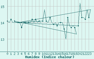 Courbe de l'humidex pour Platform K14-fa-1c Sea