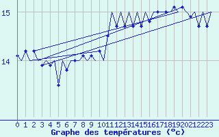 Courbe de tempratures pour Platforme D15-fa-1 Sea