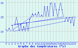 Courbe de tempratures pour Tiree