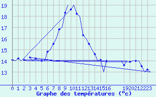 Courbe de tempratures pour Platform Awg-1 Sea