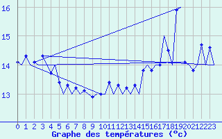 Courbe de tempratures pour Platform K14-fa-1c Sea
