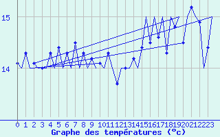 Courbe de tempratures pour Platform P11-b Sea