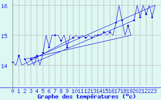 Courbe de tempratures pour Platform L9-ff-1 Sea