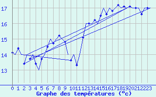 Courbe de tempratures pour Farnborough