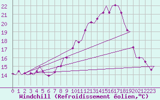 Courbe du refroidissement olien pour Fritzlar