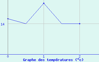 Courbe de tempratures pour Skrydstrup