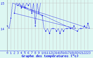 Courbe de tempratures pour Platform K14-fa-1c Sea