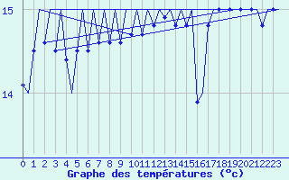 Courbe de tempratures pour Platform F3-fb-1 Sea