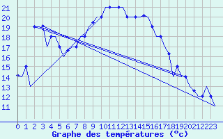 Courbe de tempratures pour Dar-El-Beida