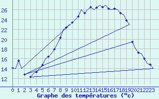 Courbe de tempratures pour Muenster / Osnabrueck