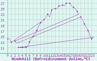 Courbe du refroidissement olien pour Valladolid / Villanubla